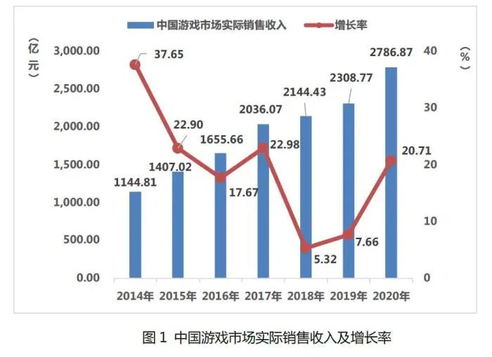 中国音数协游戏工委发布的《2020年中国游戏产业报告》截图。 图片